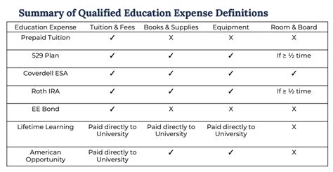 Which education savings plan can be used for K through 12 expenses? And how do they compare in terms of flexibility and tax benefits?